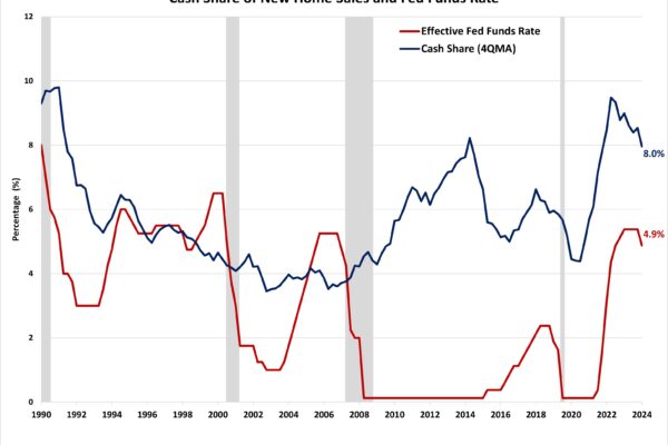All-Cash Sales and Prices Decline in the Third Quarter