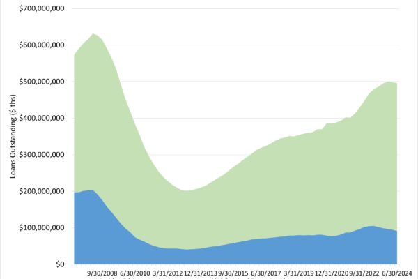 Declines for Residential Construction Loans
