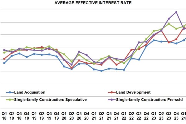 Credit for Builders: Rates Up, Availability Down in the Second Quarter