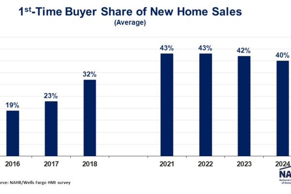 First-Time Buyer Share for New Homes is Slipping