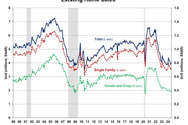 Existing Home Sales Edge Higher in July