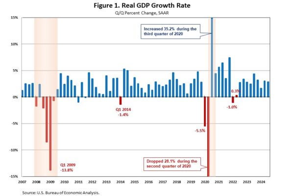 The U.S. Economy Posted Another Solid Growth in Third Quarter