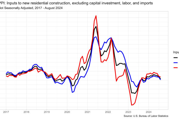Price Growth for Inputs to Residential Construction Slows in August