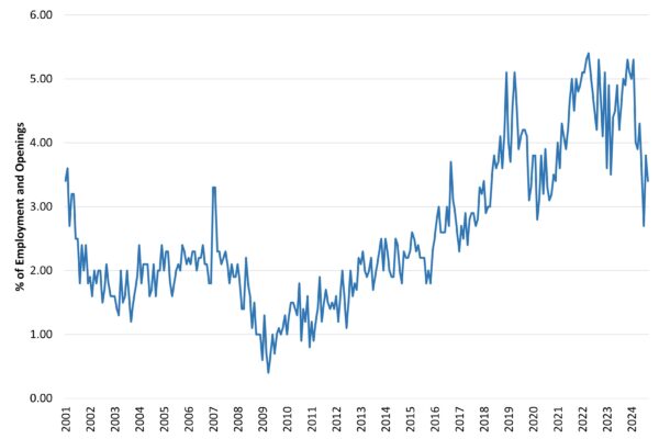 Construction Job Openings Fall in September