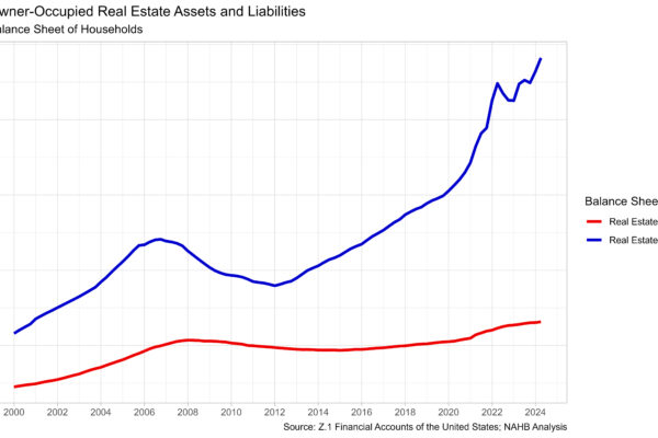 Owners’ Equity Share of Household Real Estate Assets Reaches Highest Level in Over 60 Years
