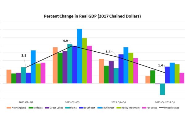 2024 First Quarter State-Level GDP Data