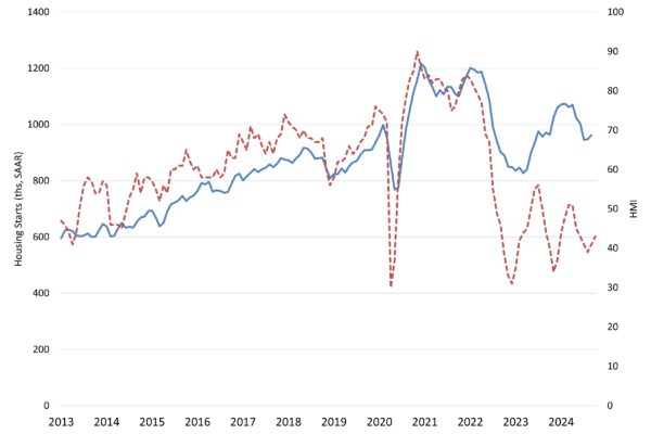 Single-Family Starts Trend Higher in September