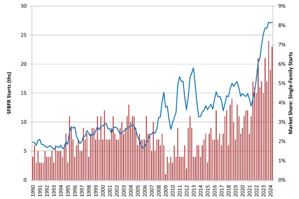 Solid Levels of Single-Family Built-for-Rent Construction