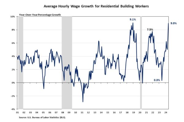Residential Building Wages See Fastest Growth in More Than Five Years