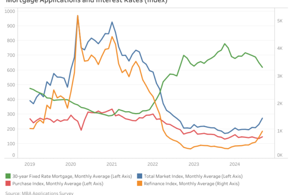 Refinancing Activity Continues to Climb in September