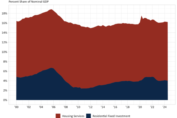Housing’s Share of GDP Falls in the Third Quarter of 2024